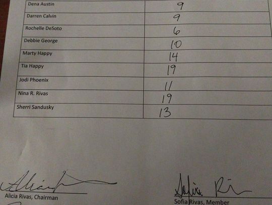 Lovelock Paiute Tribe Unofficial 2025 Election Results