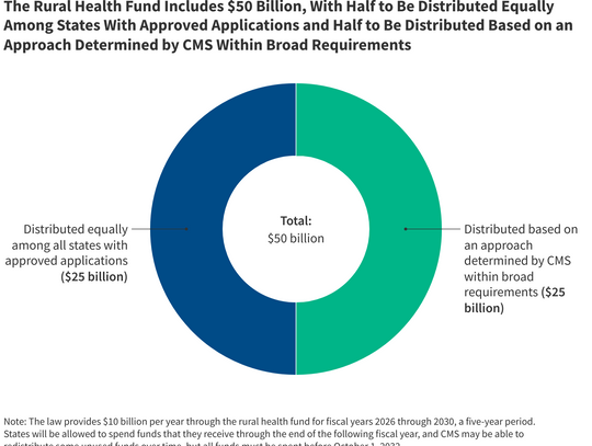 Nevada Applies for $200 Million in Federal Rural Health Funding